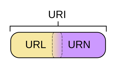 URI - Uniform resource identifier