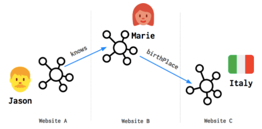 What is Linked Data and Why is it Important for your Website?