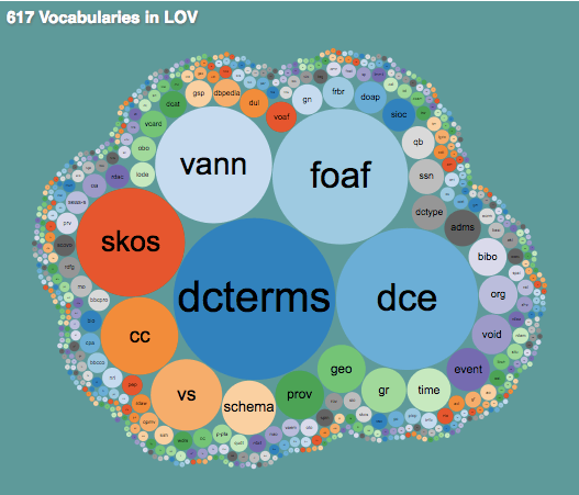 Vocabularies - LOD