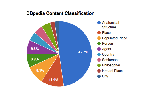 Tao Roma: DBpedia content classification | WordLift