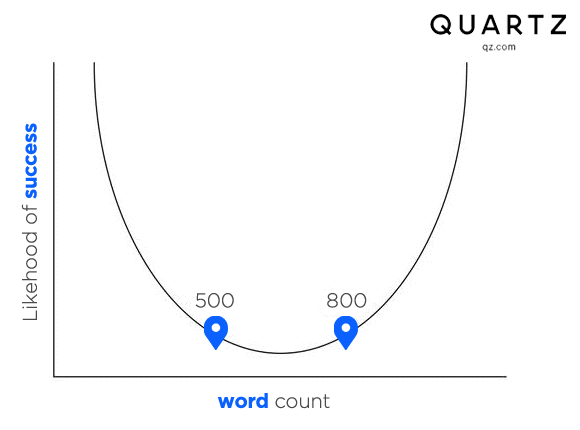 Long-form Articles - The Quartz Curve | WordLift
