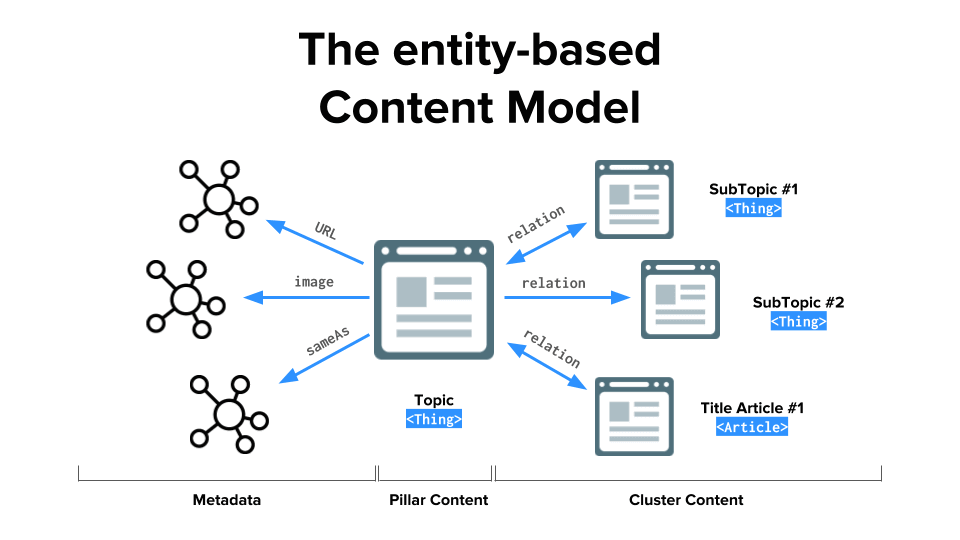 WordLift Content Architecture