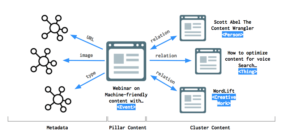 WordLift Content Architecture