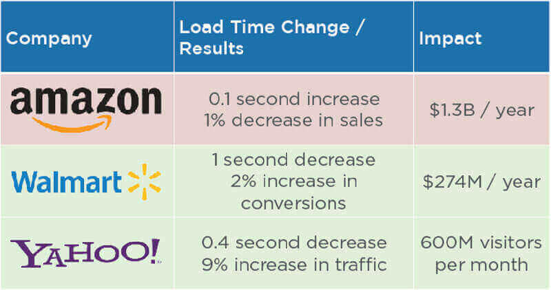 How page speed can affect the bottom line - revenues, conversions, and traffic