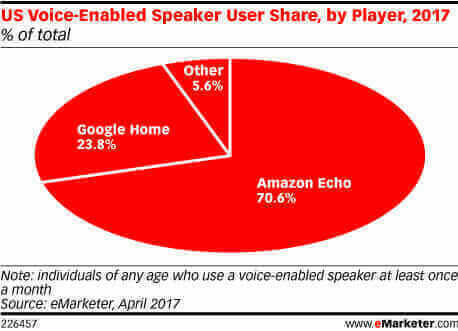 Emarketer - Voice Search in 2017