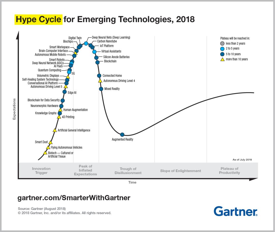 Knowledge Graph Technology in the Hype Cycle 2018 Gartner