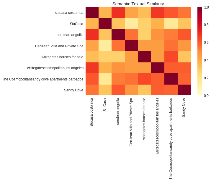 Semantic Similarity between keywords and titles visualized
