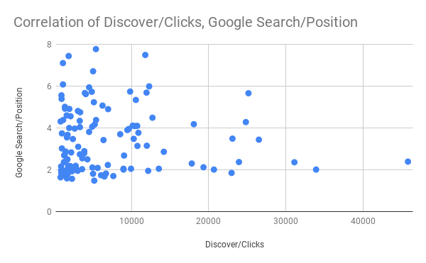 Correlation of Discover_Clicks, Google Search_Position