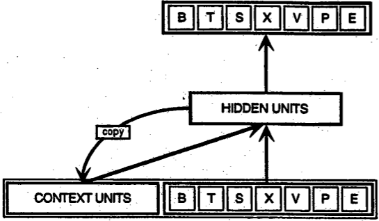 A diagram of a Simple Recurring Network by Jeff Helman