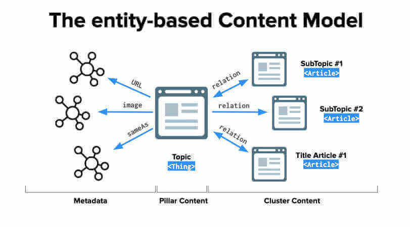 The Entity Based Content Model