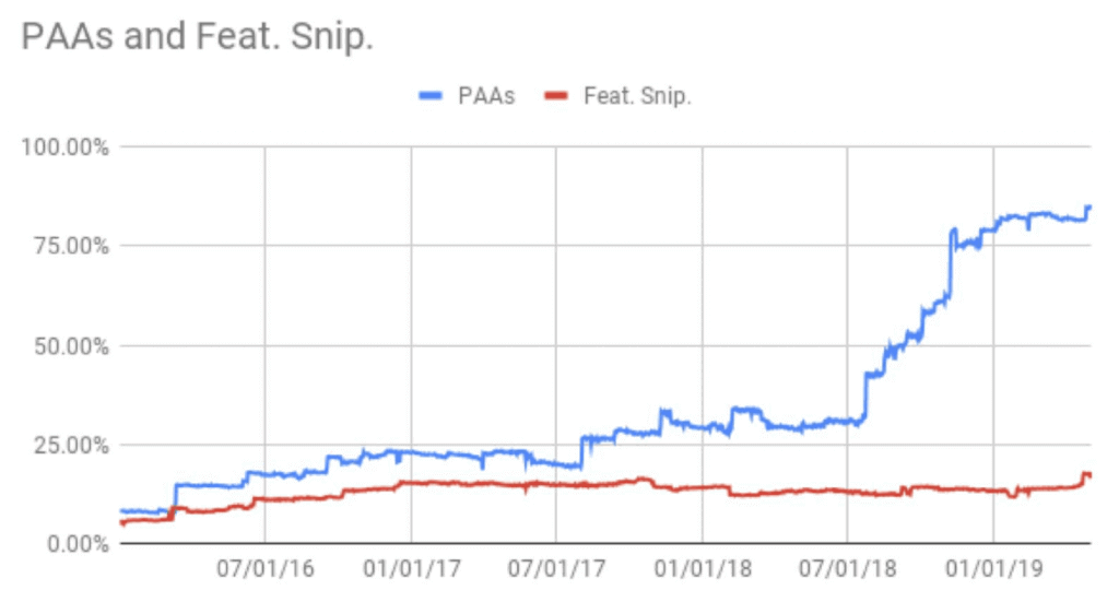 La crescita dello snippet PAA è stata molto più rapida di quella del Featured Snippet