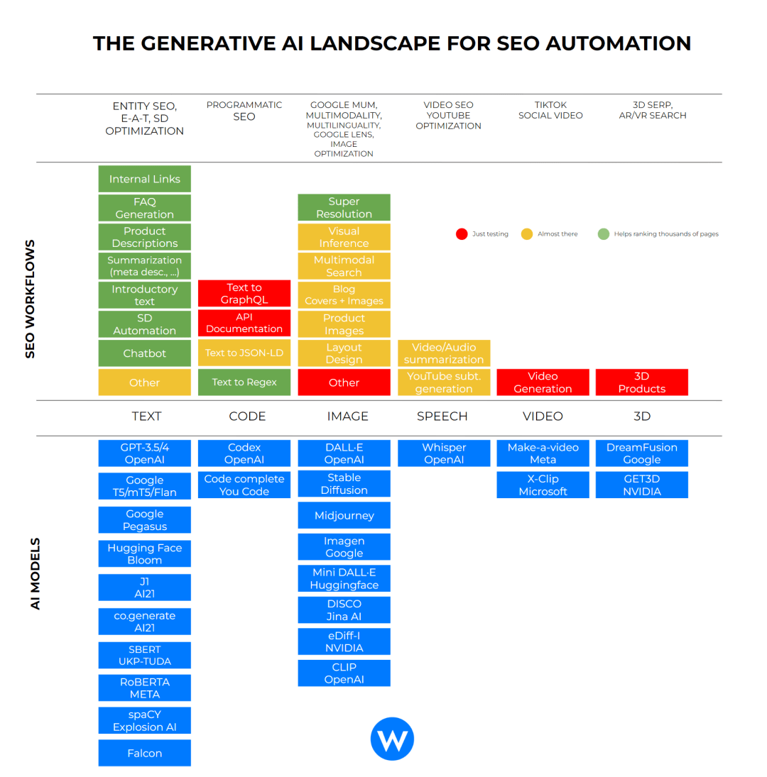 Generative AI for SEO landscape - the foundational models that can have an impact in the different areas of SEO and the potential workflows that we can build on top. 