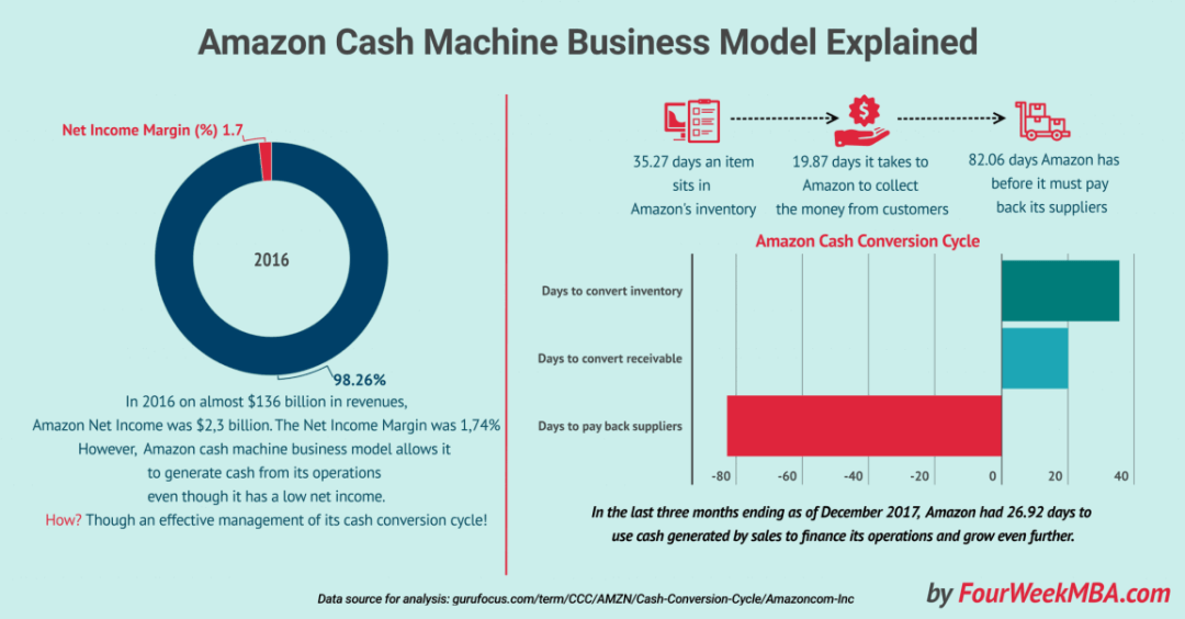 Amazon business cash machine