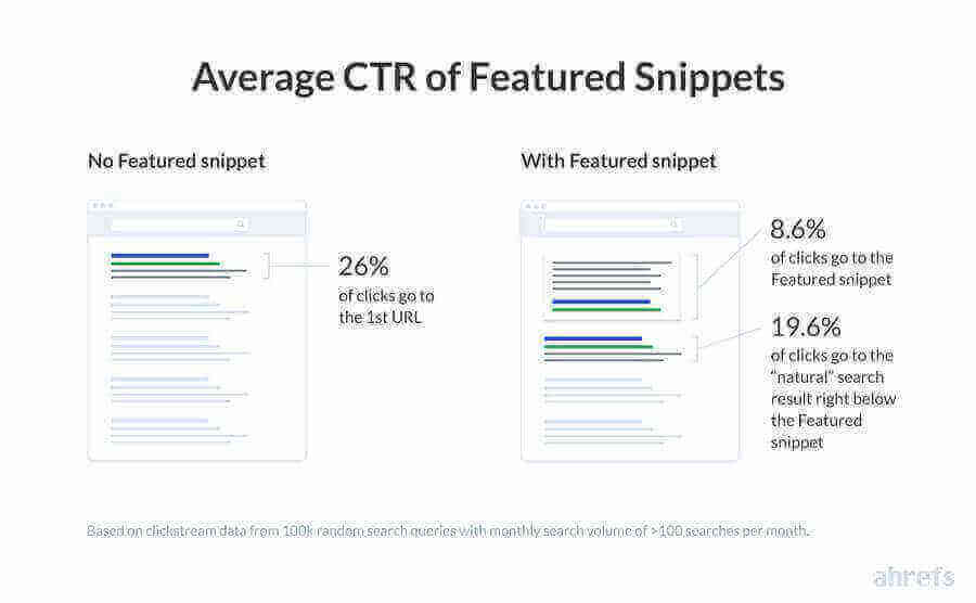 CTR medio sui Featured Snippet