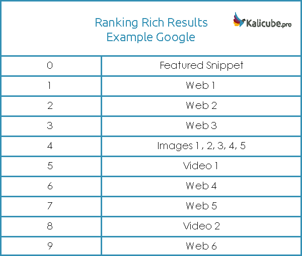 Ranking rich results