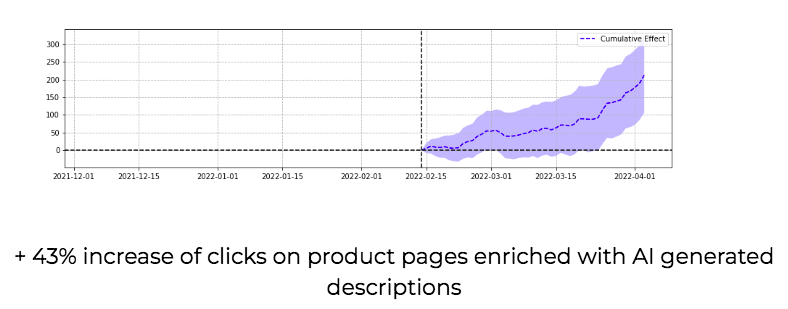 Aumento di performance delle pagine prodotto scritte con l'AI