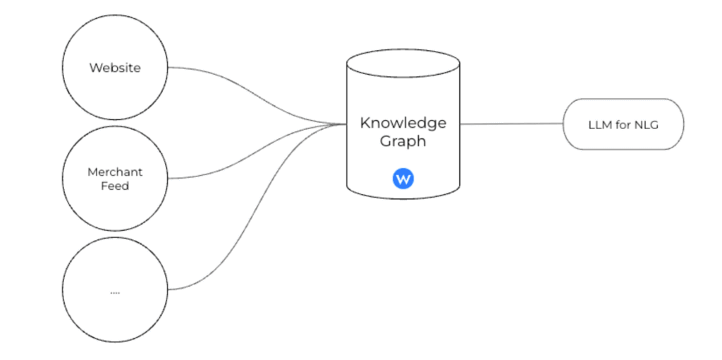 Knowledge graph e micro data